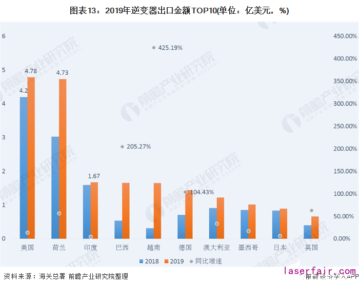 圖表13：2019年逆變器出口金額TOP10(單位：億美元，%)