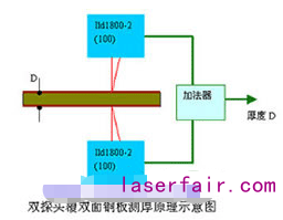 德國米銥針改進(jìn)型ILD1800-2激光傳感器的特點(diǎn)及應(yīng)用實(shí)例