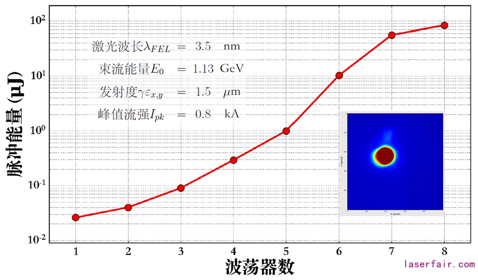 3.5納米自由電子激光飽和增益曲線、光斑和主要參數(shù)