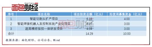 柏楚電子：擬募資10億元投向激光切割頭 產(chǎn)能擴(kuò)張是否過(guò)快？