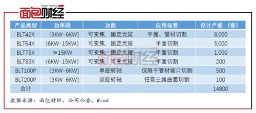 柏楚電子：擬募資10億元投向激光切割頭 產(chǎn)能擴(kuò)張是否過(guò)快？