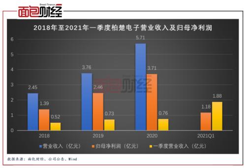 柏楚電子：擬募資10億元投向激光切割頭 產(chǎn)能擴(kuò)張是否過(guò)快？