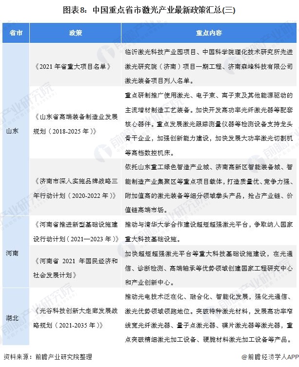 圖表8：中國重點省市激光產(chǎn)業(yè)最新政策匯總(三)