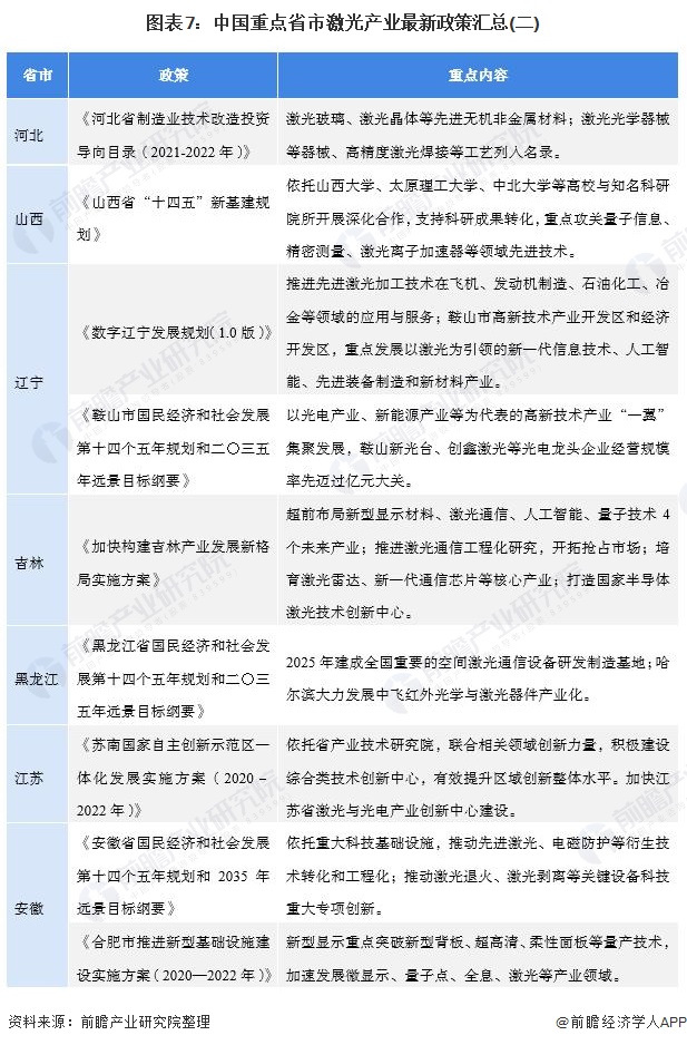 圖表7：中國重點省市激光產(chǎn)業(yè)最新政策匯總(二)
