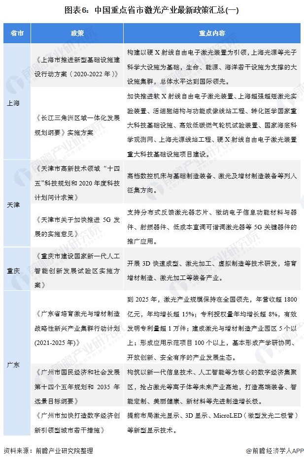 圖表6：中國重點省市激光產(chǎn)業(yè)最新政策匯總(一)