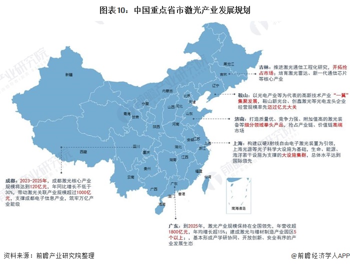 圖表10：中國重點省市激光產(chǎn)業(yè)發(fā)展規(guī)劃