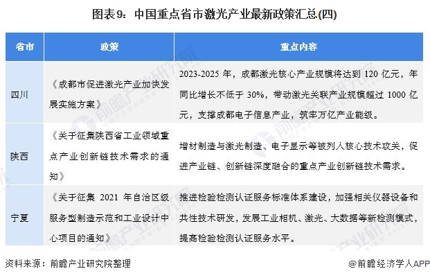 圖表9：中國重點省市激光產(chǎn)業(yè)最新政策匯總(四)