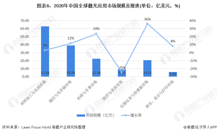 圖表6：2020年中國(guó)全球激光應(yīng)用市場(chǎng)規(guī)模及增速(單位：億美元，%)