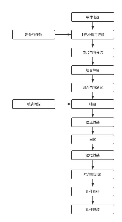 光伏太陽(yáng)電池組件生產(chǎn)工藝