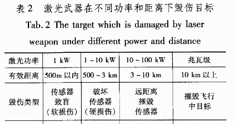 參照表中數(shù)據(jù)不難看出，加拿大的激光武器技術(shù)相比美國先進(jìn)一個(gè)等級。