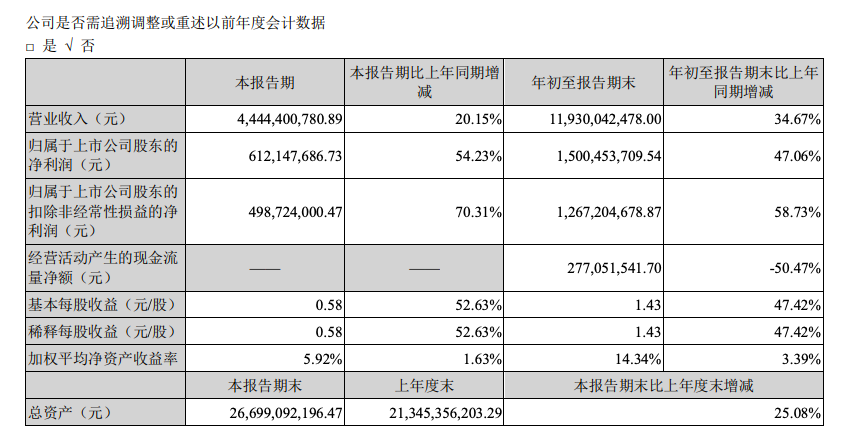 大族激光：前三季度營收增長34.67%，凈利潤增長47.06%
