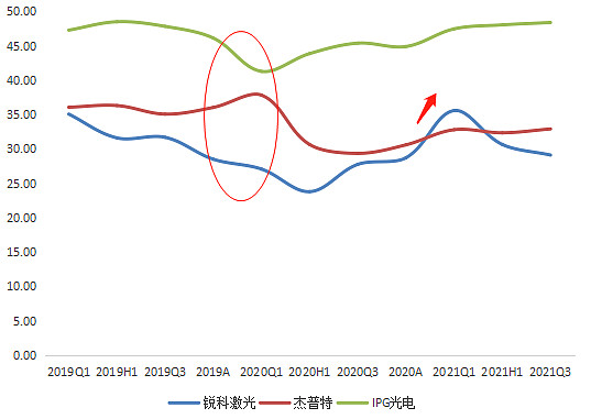 三家光纖激光器企業(yè)毛利率對(duì)比，來(lái)源：塔堅(jiān)研究