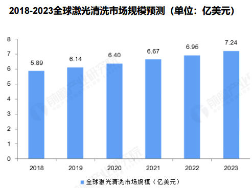 全球激光清洗市場規(guī)模突破40億，銳科清洗激光器“煥新升級”再出擊！