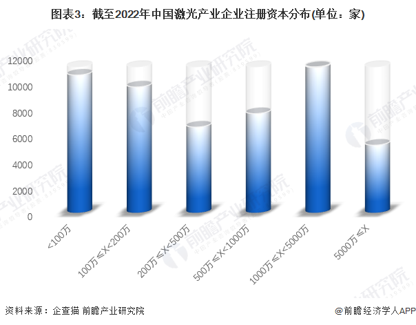 收藏！《2022年中國激光產業(yè)企業(yè)大數據全景圖譜》