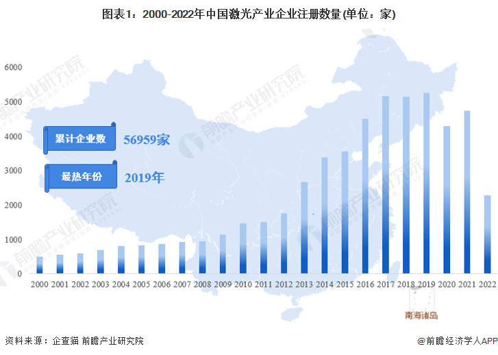 收藏！《2022年中國激光產業(yè)企業(yè)大數據全景圖譜》