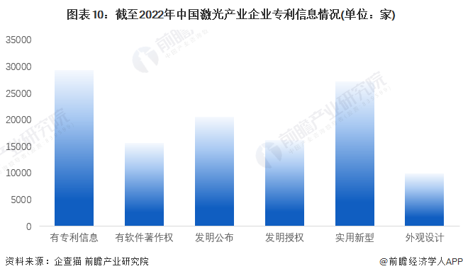 收藏！《2022年中國激光產業(yè)企業(yè)大數據全景圖譜》