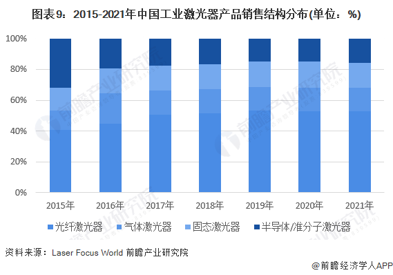 預(yù)見(jiàn)2022：《2022年中國(guó)激光產(chǎn)業(yè)全景圖譜》(附市場(chǎng)規(guī)模、競(jìng)爭(zhēng)格局和發(fā)展前景等)