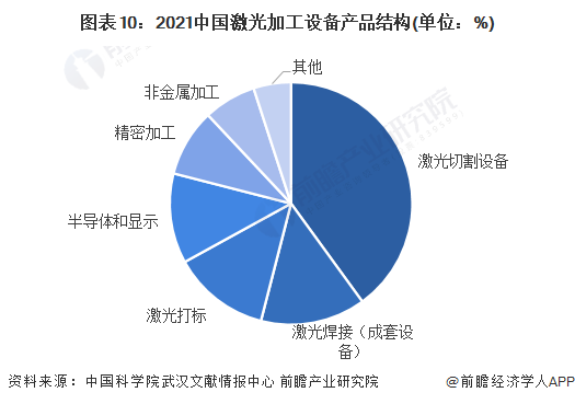 預(yù)見(jiàn)2022：《2022年中國(guó)激光產(chǎn)業(yè)全景圖譜》(附市場(chǎng)規(guī)模、競(jìng)爭(zhēng)格局和發(fā)展前景等)