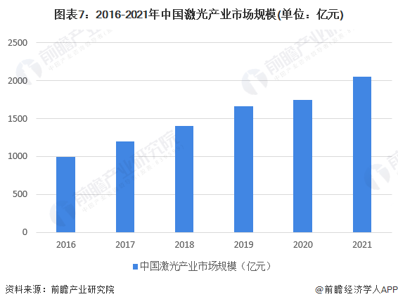 預(yù)見(jiàn)2022：《2022年中國(guó)激光產(chǎn)業(yè)全景圖譜》(附市場(chǎng)規(guī)模、競(jìng)爭(zhēng)格局和發(fā)展前景等)