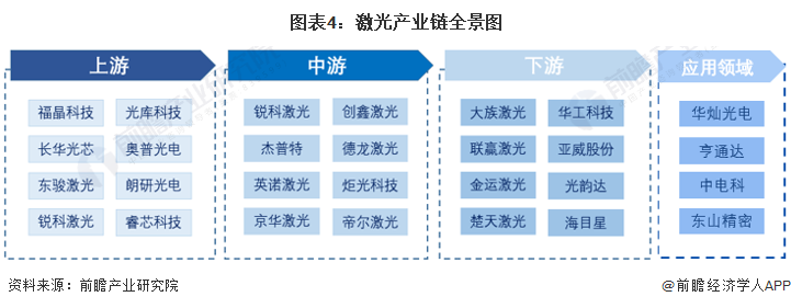 預(yù)見(jiàn)2022：《2022年中國(guó)激光產(chǎn)業(yè)全景圖譜》(附市場(chǎng)規(guī)模、競(jìng)爭(zhēng)格局和發(fā)展前景等)