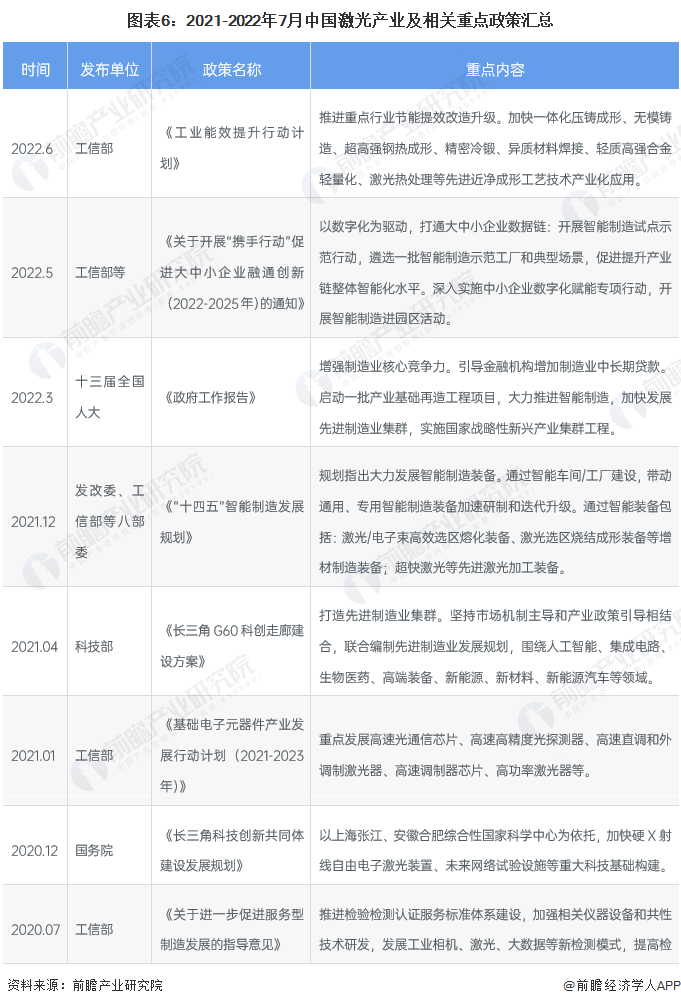 預(yù)見(jiàn)2022：《2022年中國(guó)激光產(chǎn)業(yè)全景圖譜》(附市場(chǎng)規(guī)模、競(jìng)爭(zhēng)格局和發(fā)展前景等)