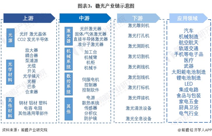 預(yù)見(jiàn)2022：《2022年中國(guó)激光產(chǎn)業(yè)全景圖譜》(附市場(chǎng)規(guī)模、競(jìng)爭(zhēng)格局和發(fā)展前景等)
