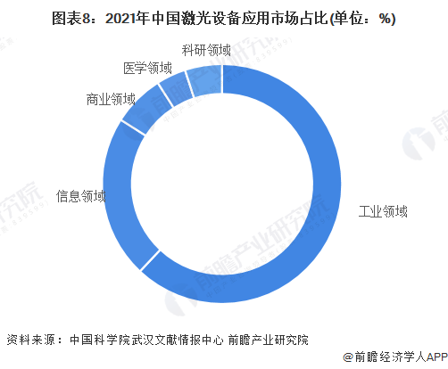預(yù)見(jiàn)2022：《2022年中國(guó)激光產(chǎn)業(yè)全景圖譜》(附市場(chǎng)規(guī)模、競(jìng)爭(zhēng)格局和發(fā)展前景等)