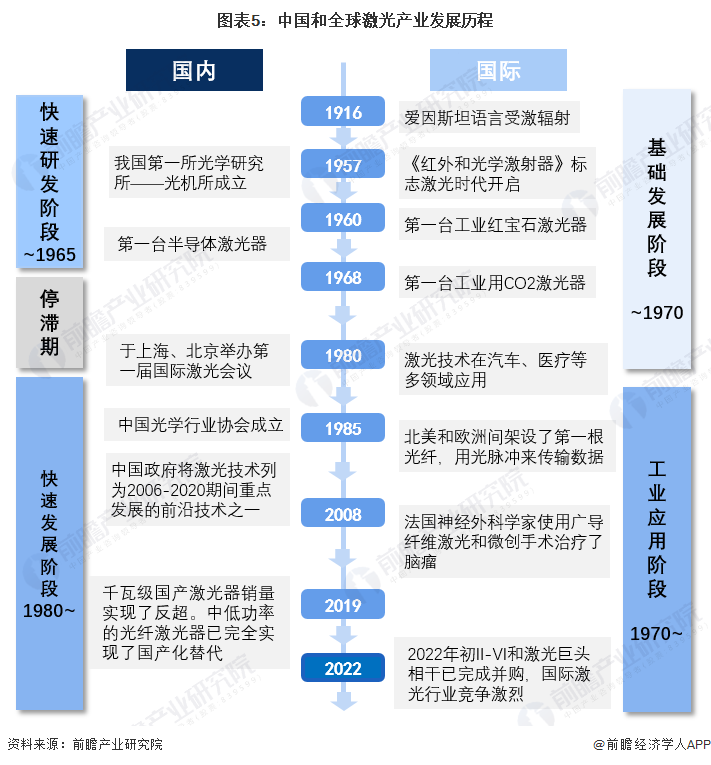 預(yù)見(jiàn)2022：《2022年中國(guó)激光產(chǎn)業(yè)全景圖譜》(附市場(chǎng)規(guī)模、競(jìng)爭(zhēng)格局和發(fā)展前景等)