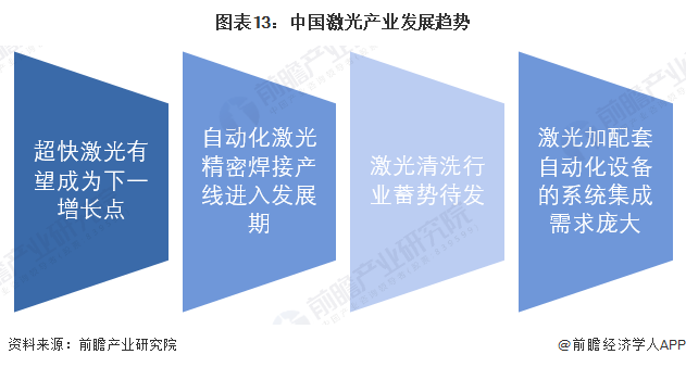 預(yù)見(jiàn)2022：《2022年中國(guó)激光產(chǎn)業(yè)全景圖譜》(附市場(chǎng)規(guī)模、競(jìng)爭(zhēng)格局和發(fā)展前景等)
