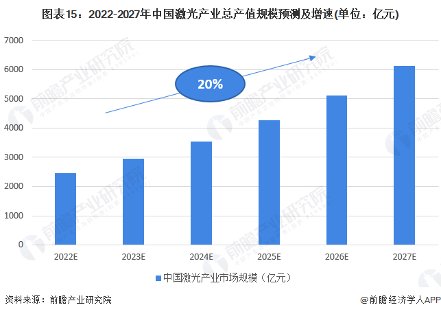 預(yù)見(jiàn)2022：《2022年中國(guó)激光產(chǎn)業(yè)全景圖譜》(附市場(chǎng)規(guī)模、競(jìng)爭(zhēng)格局和發(fā)展前景等)
