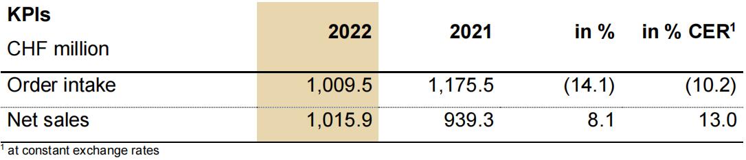 瑞士百超2022財(cái)年銷(xiāo)售額強(qiáng)勁增長(zhǎng)8.1%，訂單總額超10億