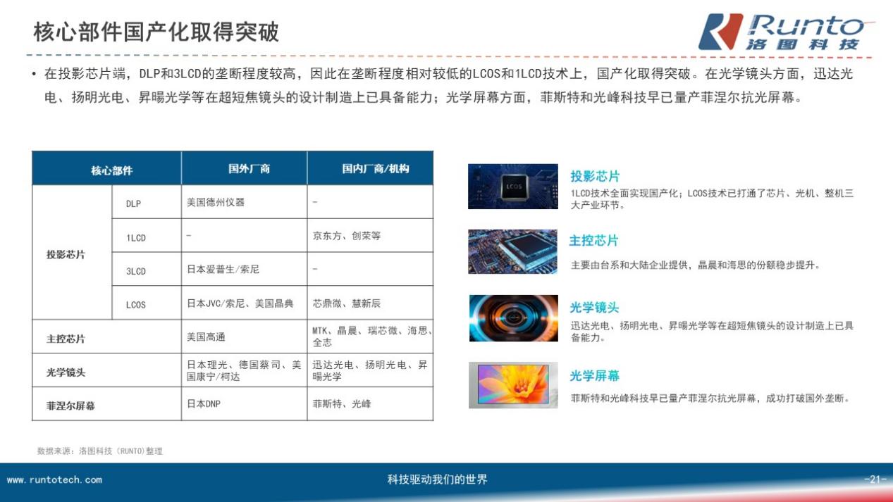 加速國產(chǎn)化后，激光顯示技術(shù)5年內(nèi)或?qū)?shí)現(xiàn)歷史性跨越