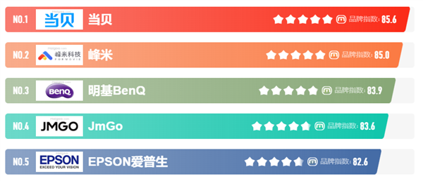 國產(chǎn)激光投影機(jī)品牌誰最強(qiáng)？當(dāng)貝X3 Air最好的國產(chǎn)激光投影