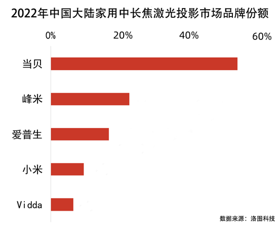 國產(chǎn)激光投影機(jī)品牌誰最強(qiáng)？當(dāng)貝X3 Air最好的國產(chǎn)激光投影