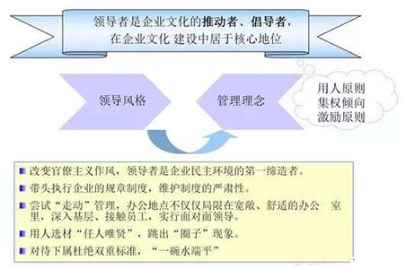 企業(yè)文化建設的要點