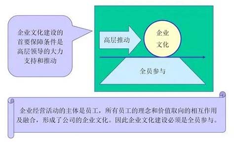 企業(yè)文化建設的要點