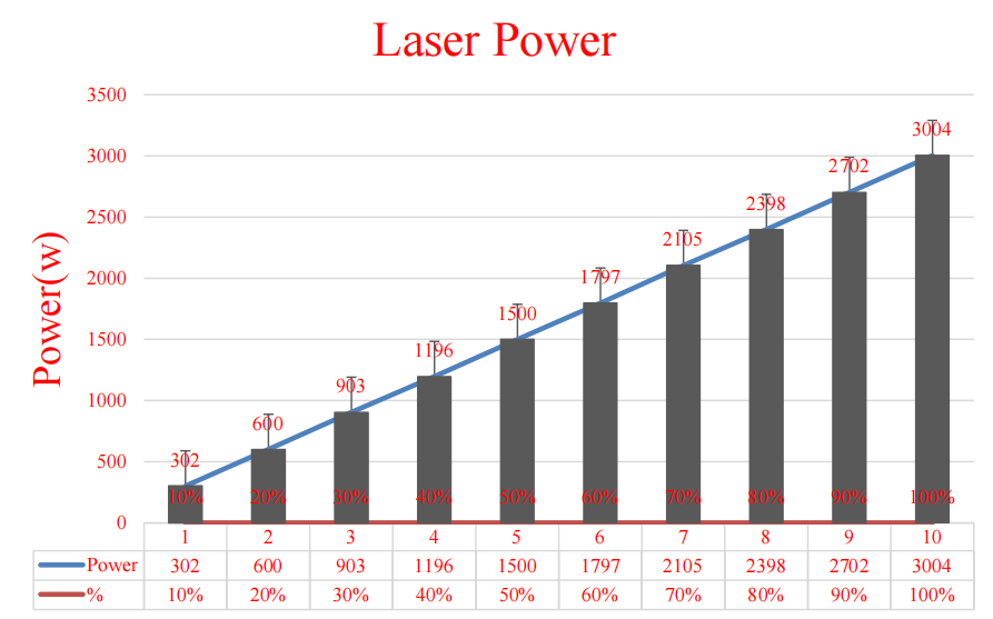小而強大，3000W光纖激光器再次升級