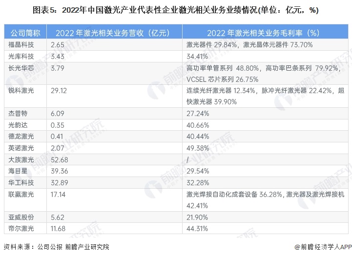 圖表5：2022年中國激光產(chǎn)業(yè)代表性企業(yè)激光相關(guān)業(yè)務(wù)業(yè)績情況(單位：億元，%)