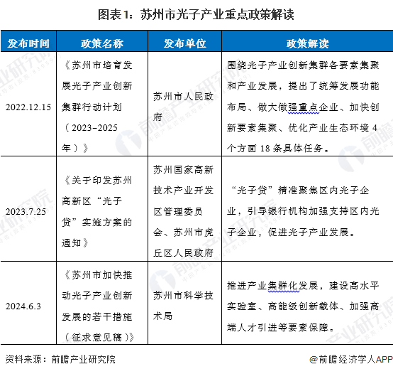 圖表1：蘇州市光子產(chǎn)業(yè)重點政策解讀