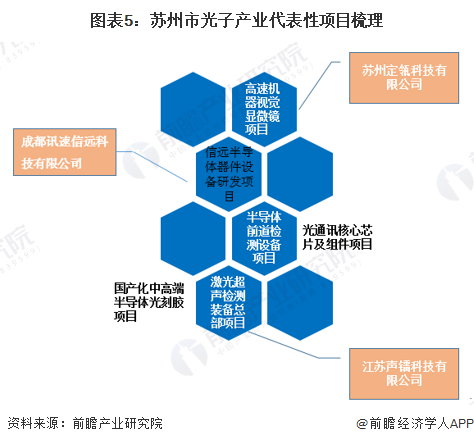 圖表5：蘇州市光子產(chǎn)業(yè)代表性項目梳理