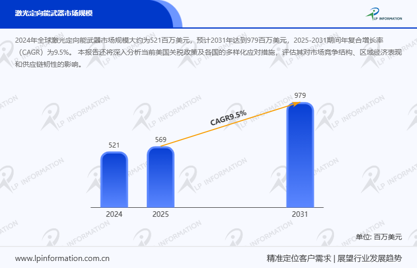 2031年將達(dá)979百萬美元，激光定向能武器市場規(guī)模增長潛力全解析