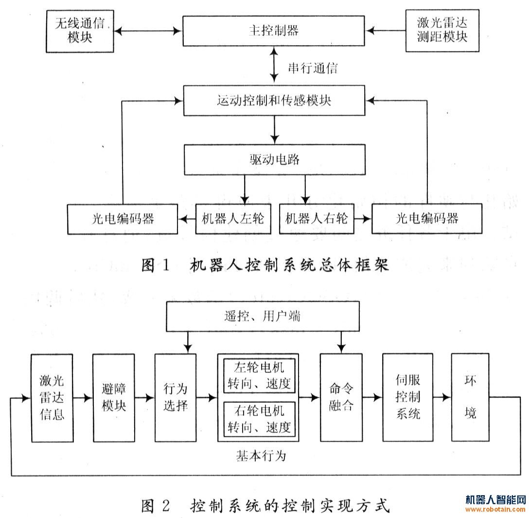 控制系統(tǒng)的總體架構