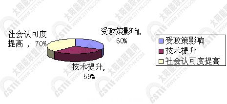 工程市場(chǎng)增速的原因分析