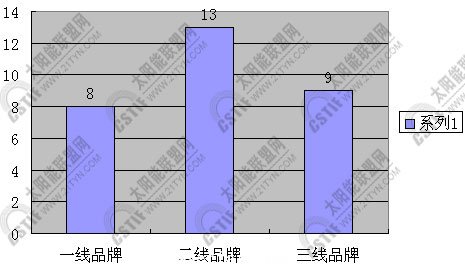 三種類型企業(yè)數(shù)量對(duì)比圖