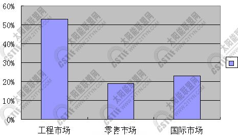 2011上半年三大市場(chǎng)增長(zhǎng)對(duì)比圖