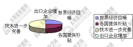 太陽能出口增長(zhǎng)原因分析