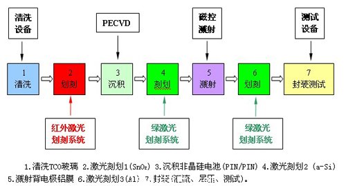 非晶硅薄膜太陽(yáng)能電池生產(chǎn)的主要設(shè)備和工藝流程