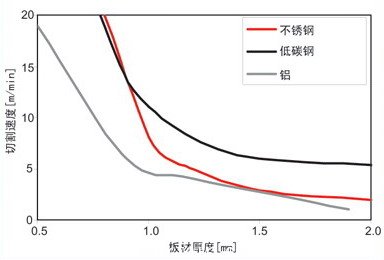 使用400W連續(xù)光纖激光器切割厚度小于2mm的低碳鋼、不銹鋼和鋁材的切割速度對(duì)比圖