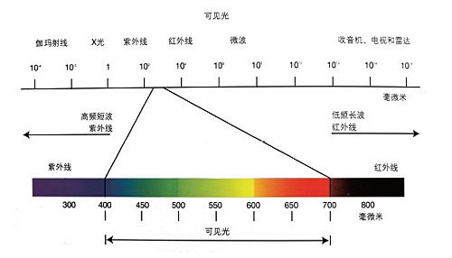 可見光波長表