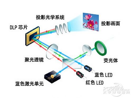 混合光源